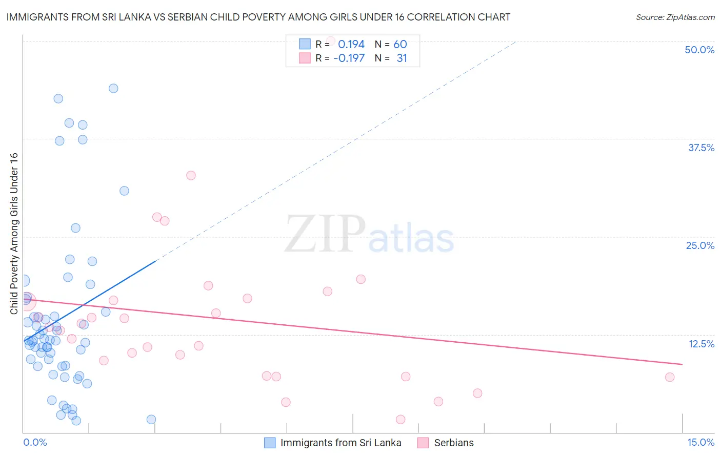 Immigrants from Sri Lanka vs Serbian Child Poverty Among Girls Under 16