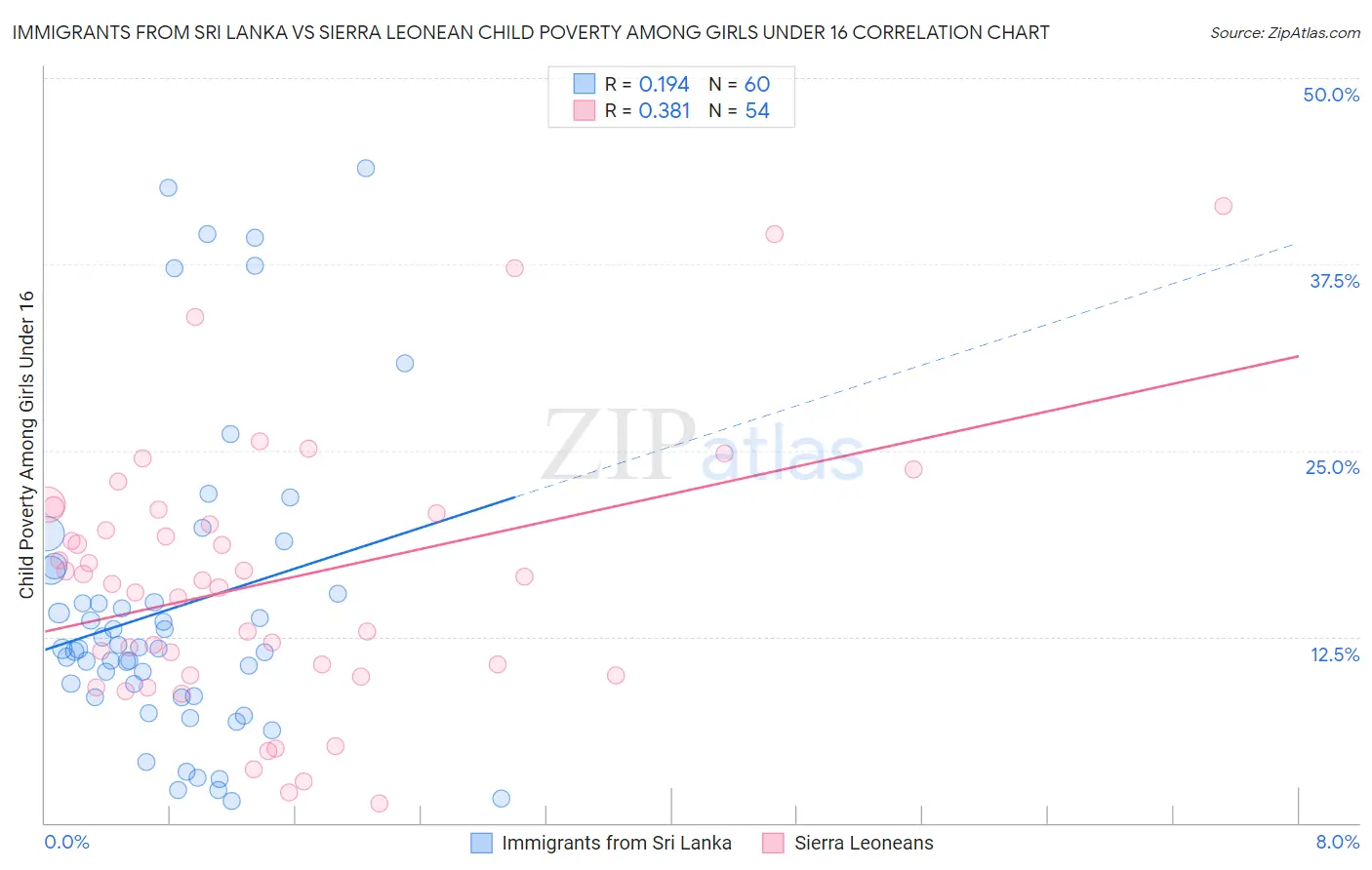 Immigrants from Sri Lanka vs Sierra Leonean Child Poverty Among Girls Under 16