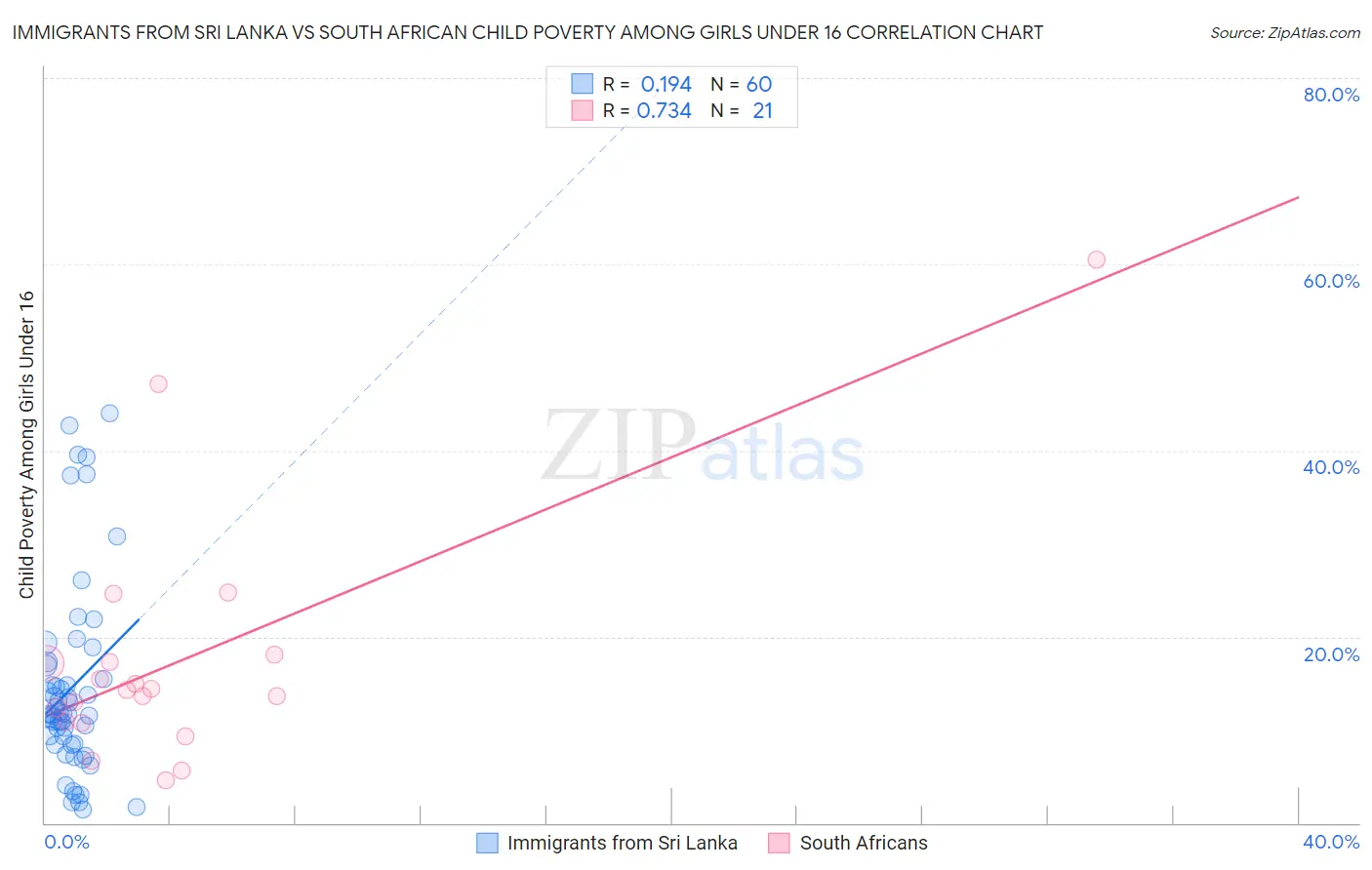 Immigrants from Sri Lanka vs South African Child Poverty Among Girls Under 16