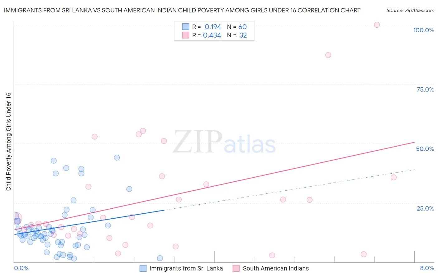 Immigrants from Sri Lanka vs South American Indian Child Poverty Among Girls Under 16
