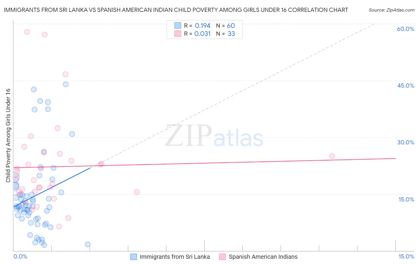 Immigrants from Sri Lanka vs Spanish American Indian Child Poverty Among Girls Under 16