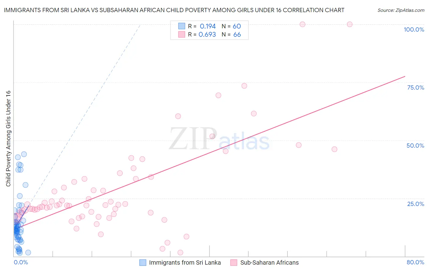 Immigrants from Sri Lanka vs Subsaharan African Child Poverty Among Girls Under 16