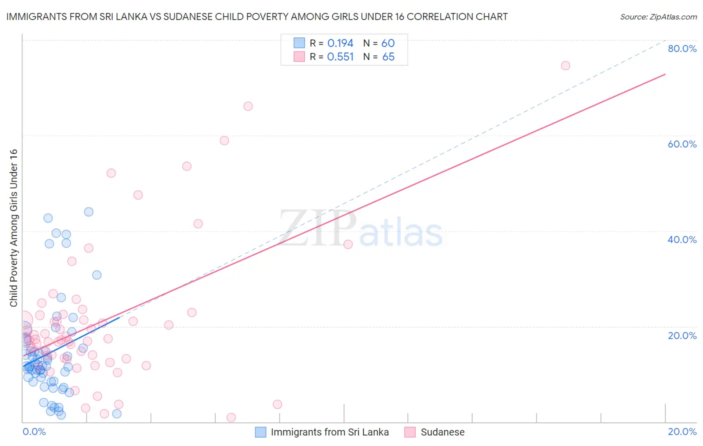 Immigrants from Sri Lanka vs Sudanese Child Poverty Among Girls Under 16