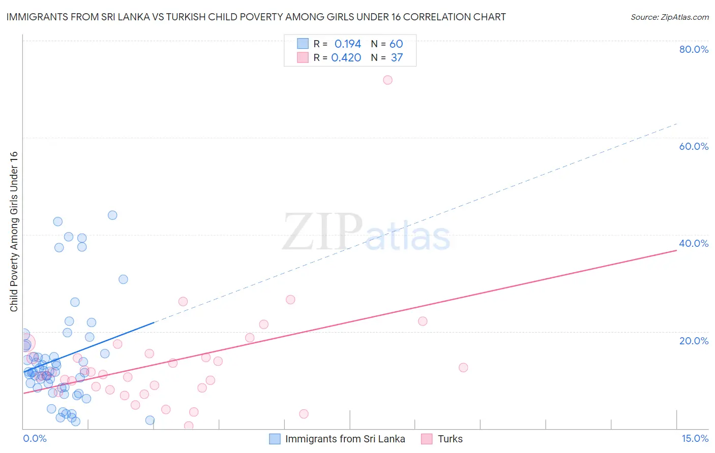 Immigrants from Sri Lanka vs Turkish Child Poverty Among Girls Under 16