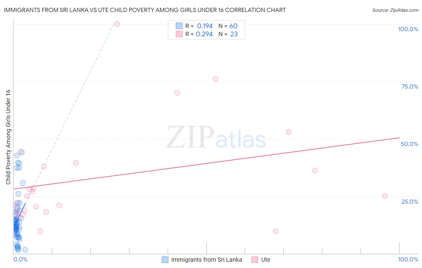 Immigrants from Sri Lanka vs Ute Child Poverty Among Girls Under 16