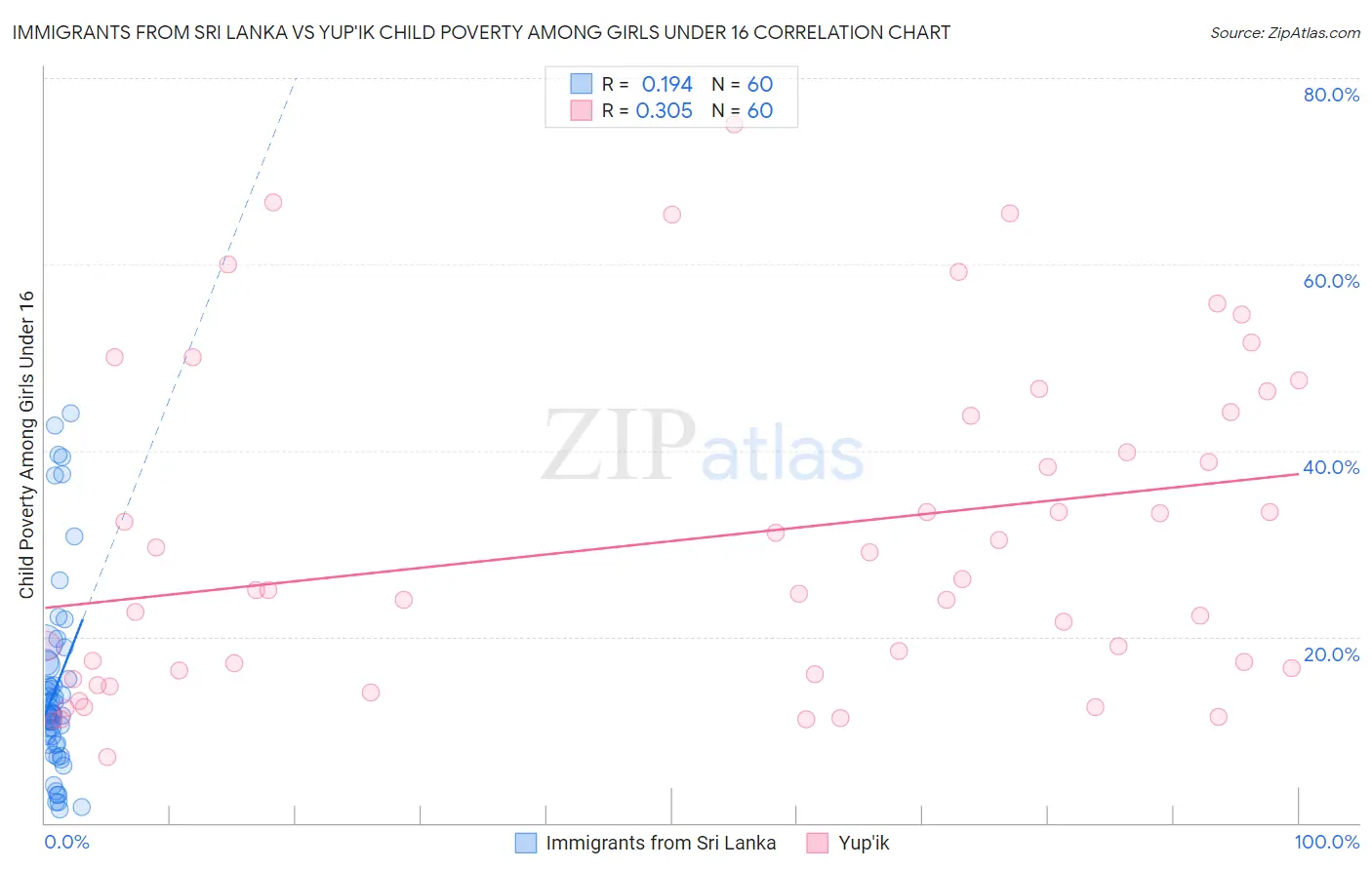 Immigrants from Sri Lanka vs Yup'ik Child Poverty Among Girls Under 16