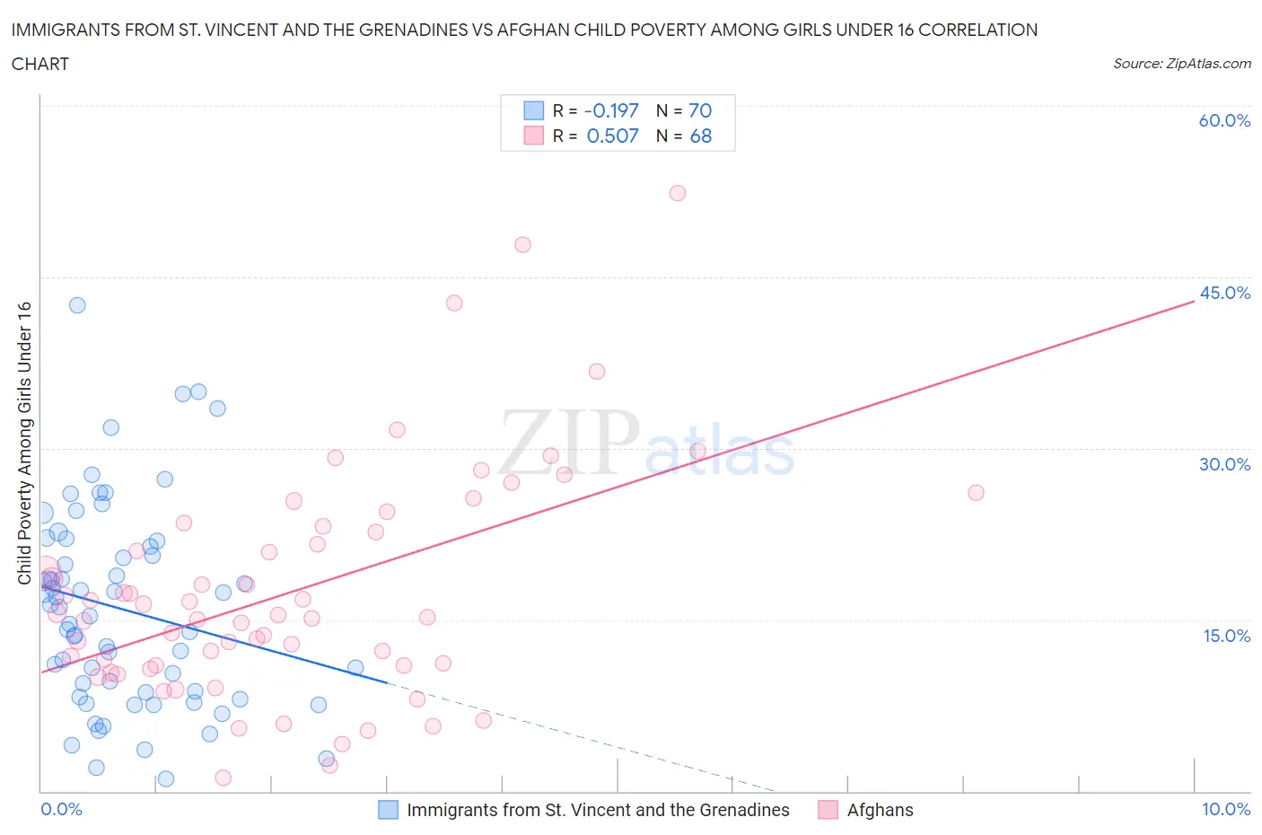 Immigrants from St. Vincent and the Grenadines vs Afghan Child Poverty Among Girls Under 16