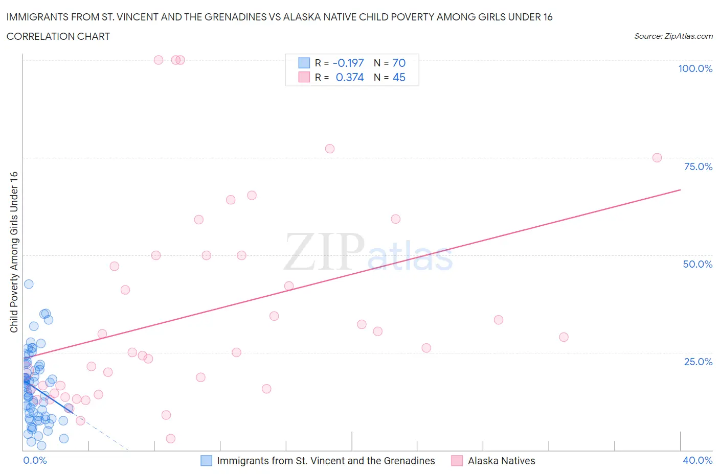 Immigrants from St. Vincent and the Grenadines vs Alaska Native Child Poverty Among Girls Under 16