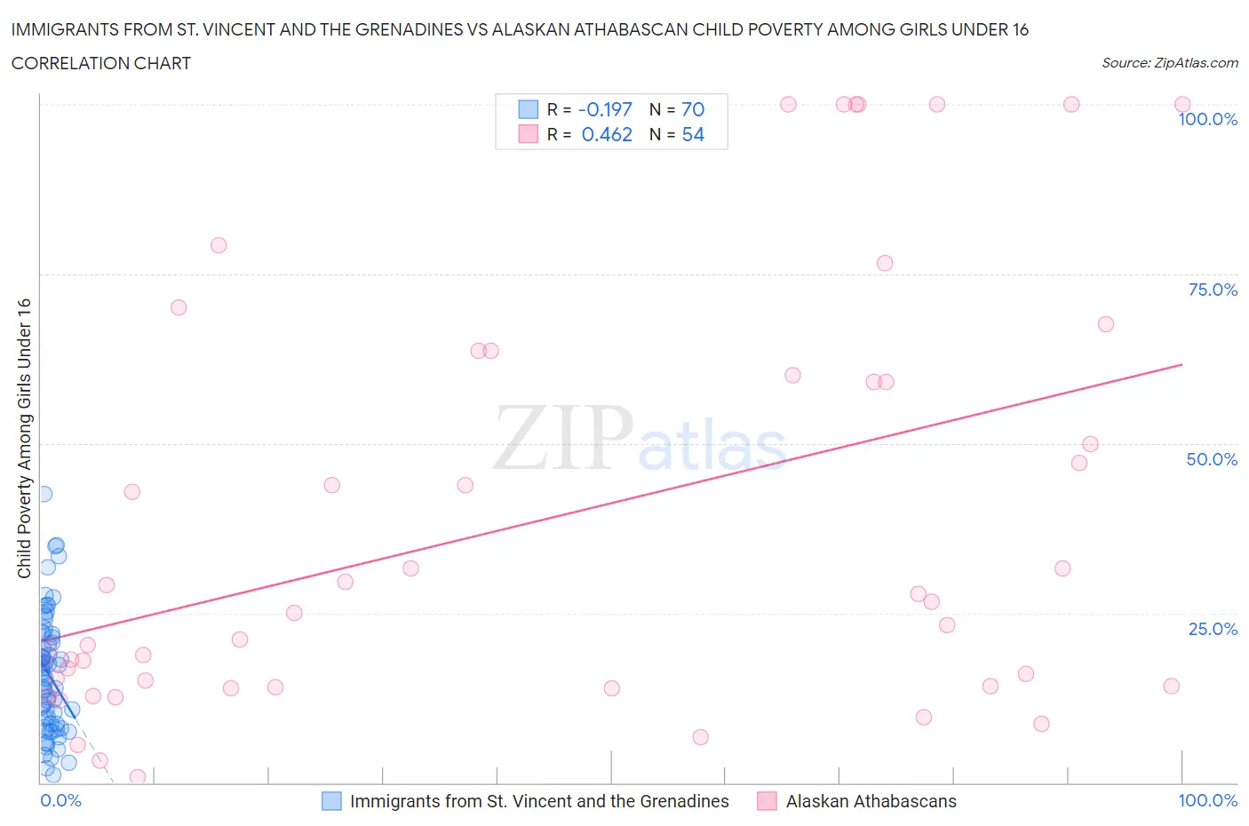 Immigrants from St. Vincent and the Grenadines vs Alaskan Athabascan Child Poverty Among Girls Under 16