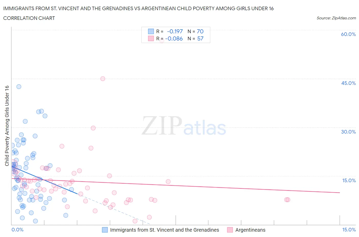 Immigrants from St. Vincent and the Grenadines vs Argentinean Child Poverty Among Girls Under 16