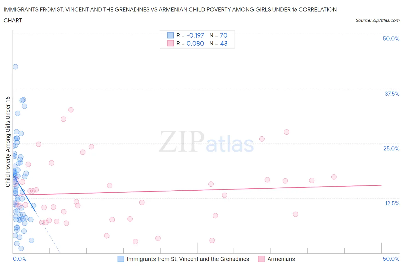 Immigrants from St. Vincent and the Grenadines vs Armenian Child Poverty Among Girls Under 16