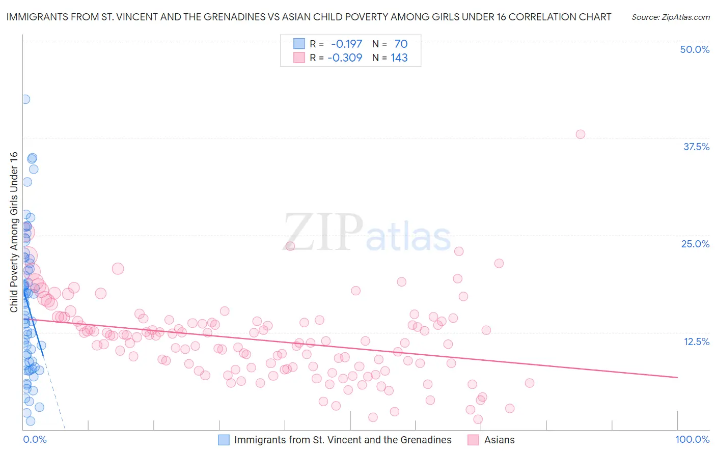 Immigrants from St. Vincent and the Grenadines vs Asian Child Poverty Among Girls Under 16