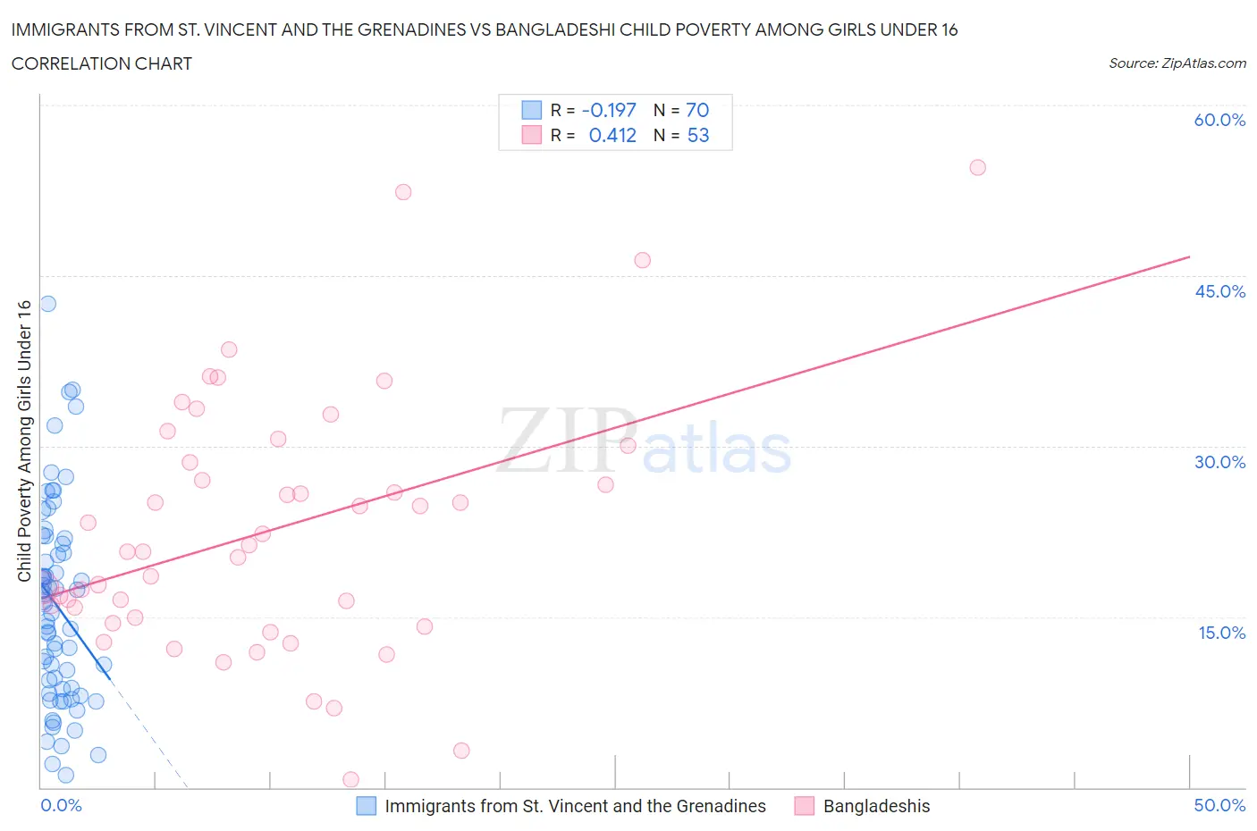 Immigrants from St. Vincent and the Grenadines vs Bangladeshi Child Poverty Among Girls Under 16