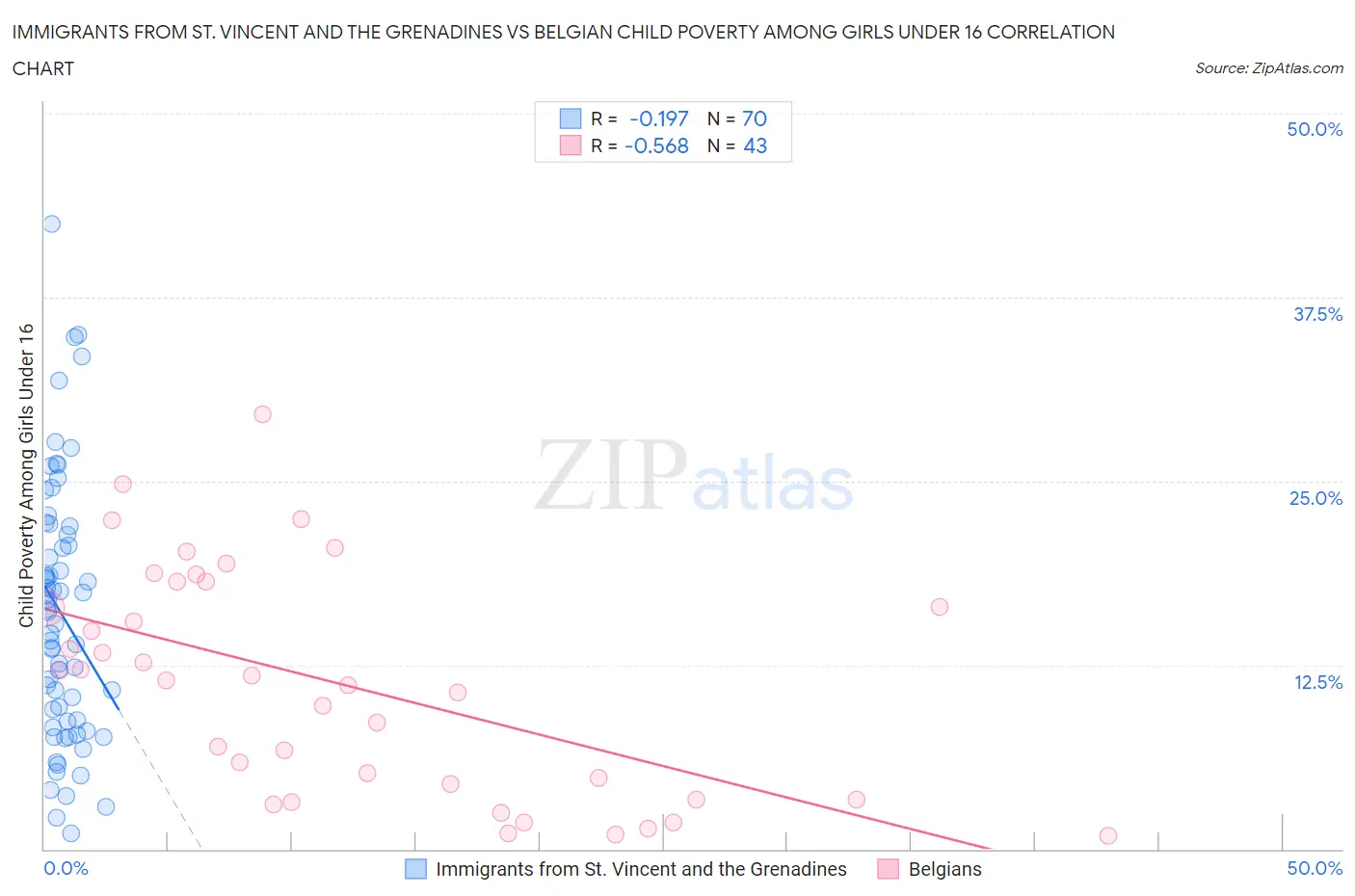 Immigrants from St. Vincent and the Grenadines vs Belgian Child Poverty Among Girls Under 16