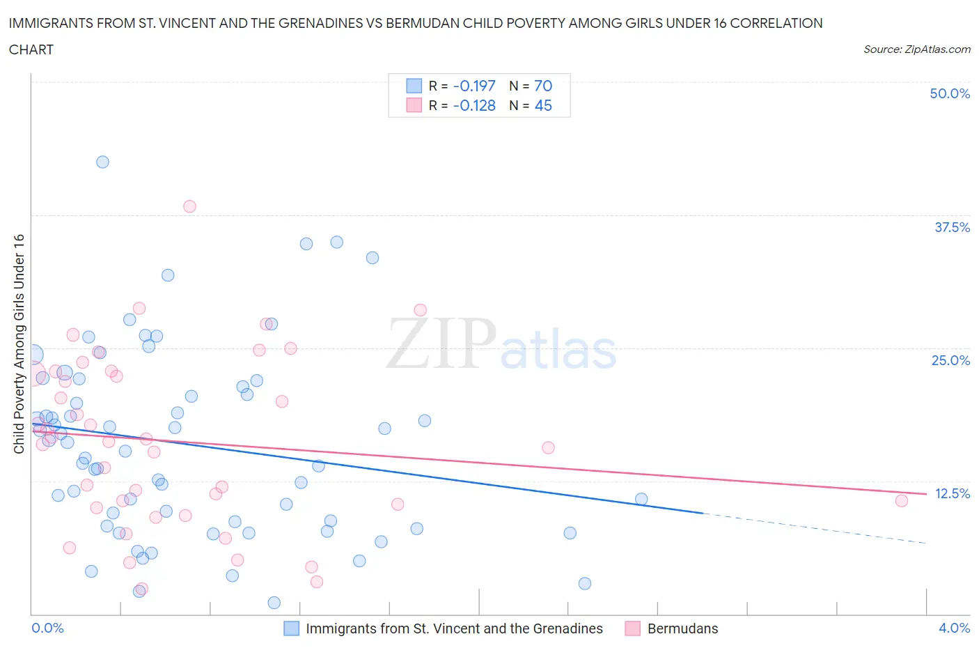 Immigrants from St. Vincent and the Grenadines vs Bermudan Child Poverty Among Girls Under 16