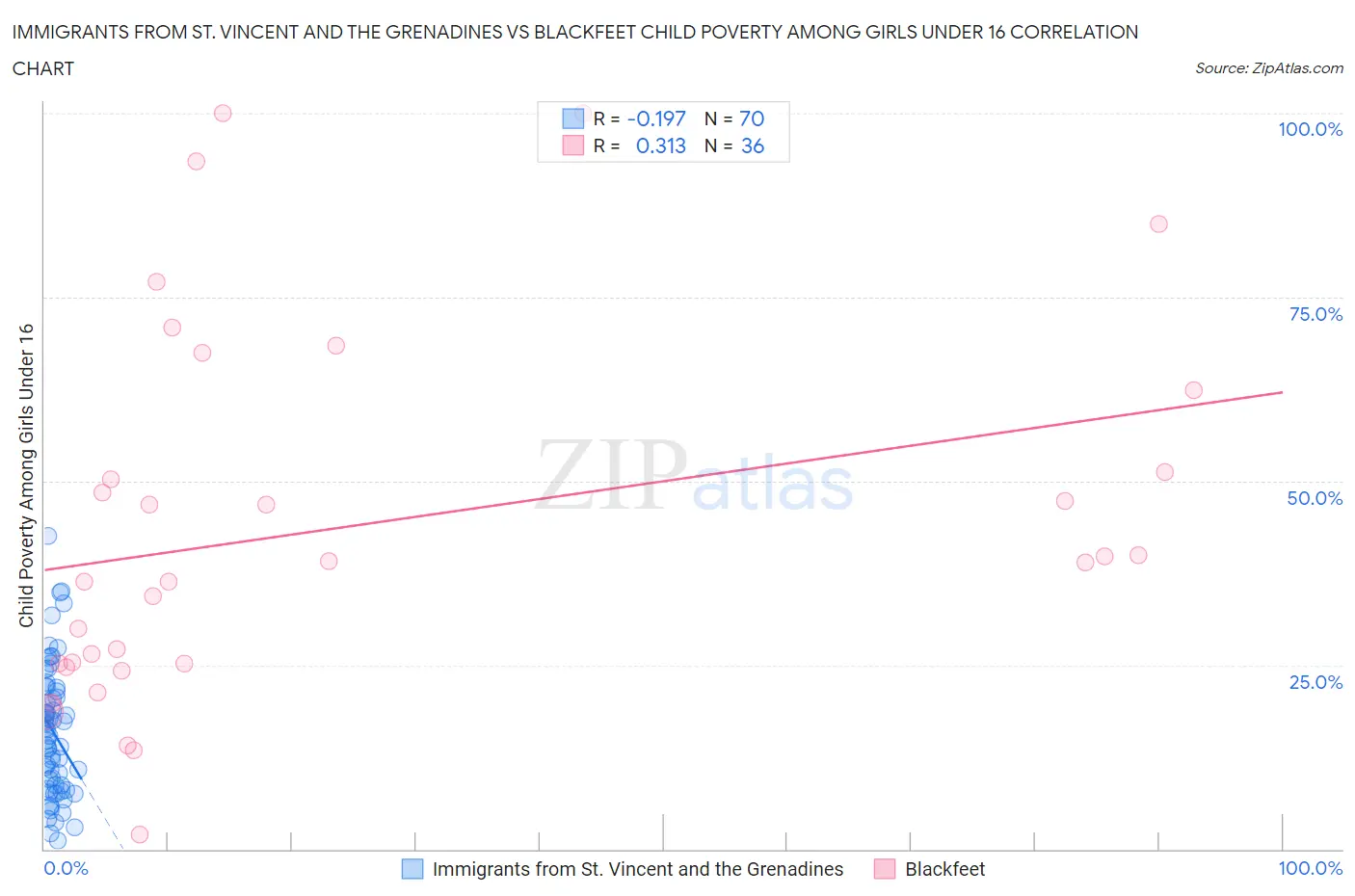 Immigrants from St. Vincent and the Grenadines vs Blackfeet Child Poverty Among Girls Under 16