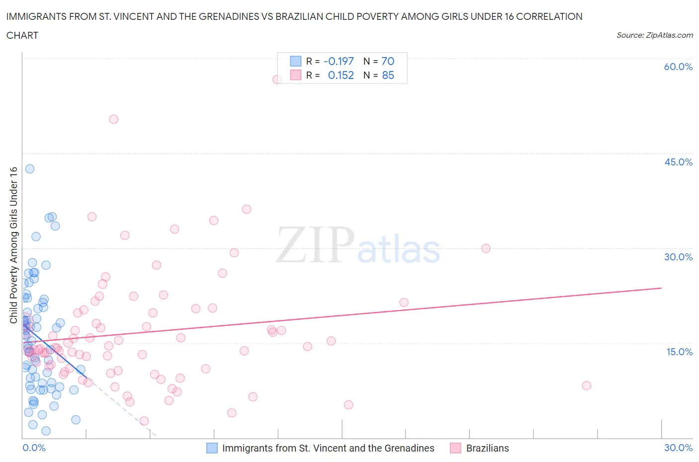 Immigrants from St. Vincent and the Grenadines vs Brazilian Child Poverty Among Girls Under 16