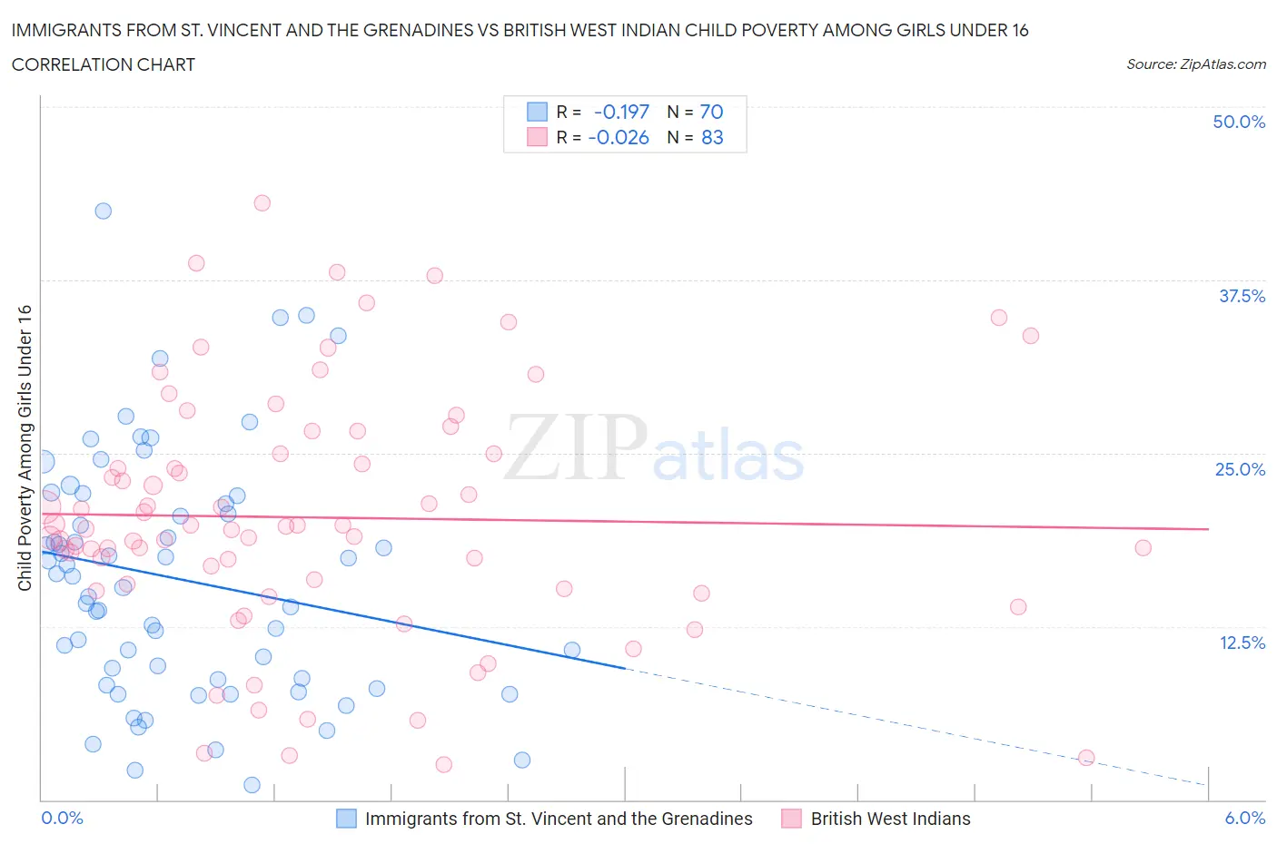 Immigrants from St. Vincent and the Grenadines vs British West Indian Child Poverty Among Girls Under 16