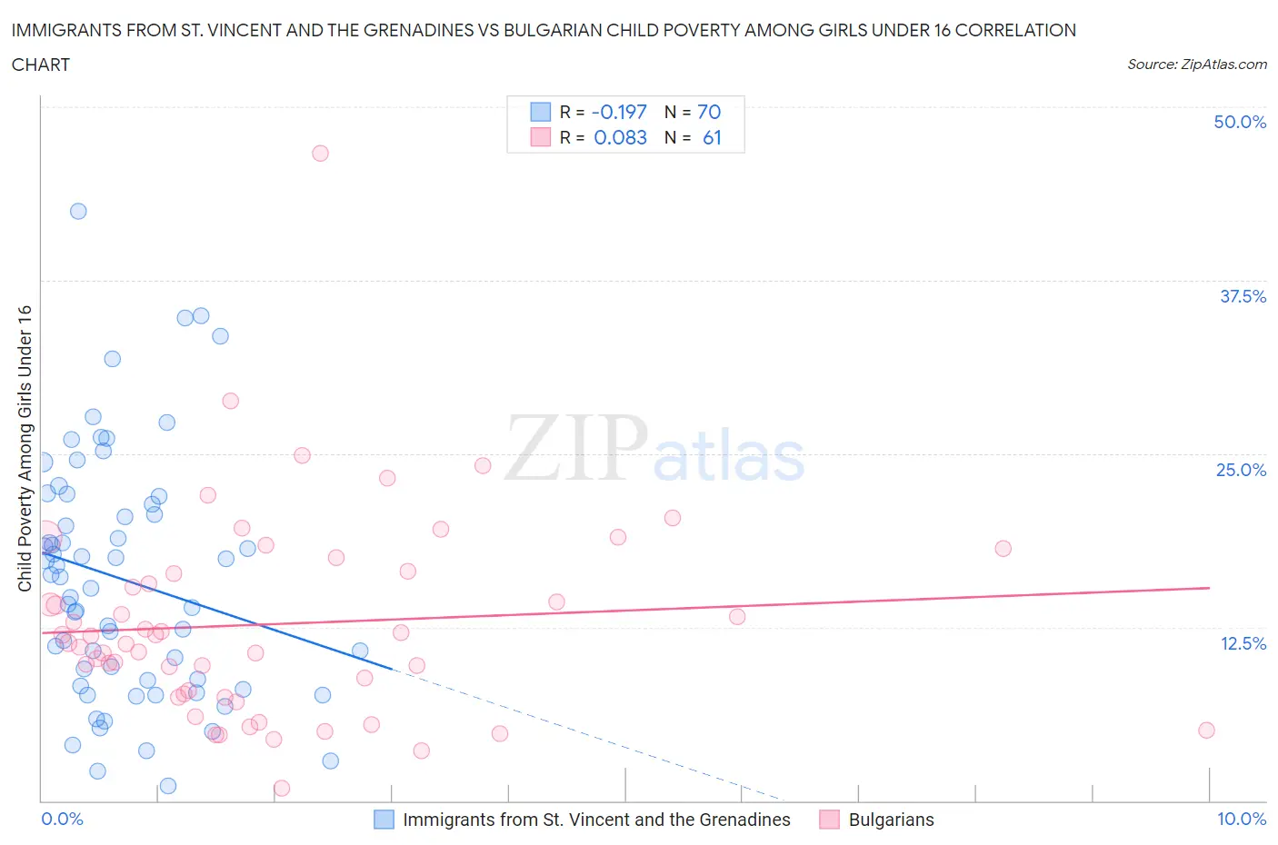 Immigrants from St. Vincent and the Grenadines vs Bulgarian Child Poverty Among Girls Under 16