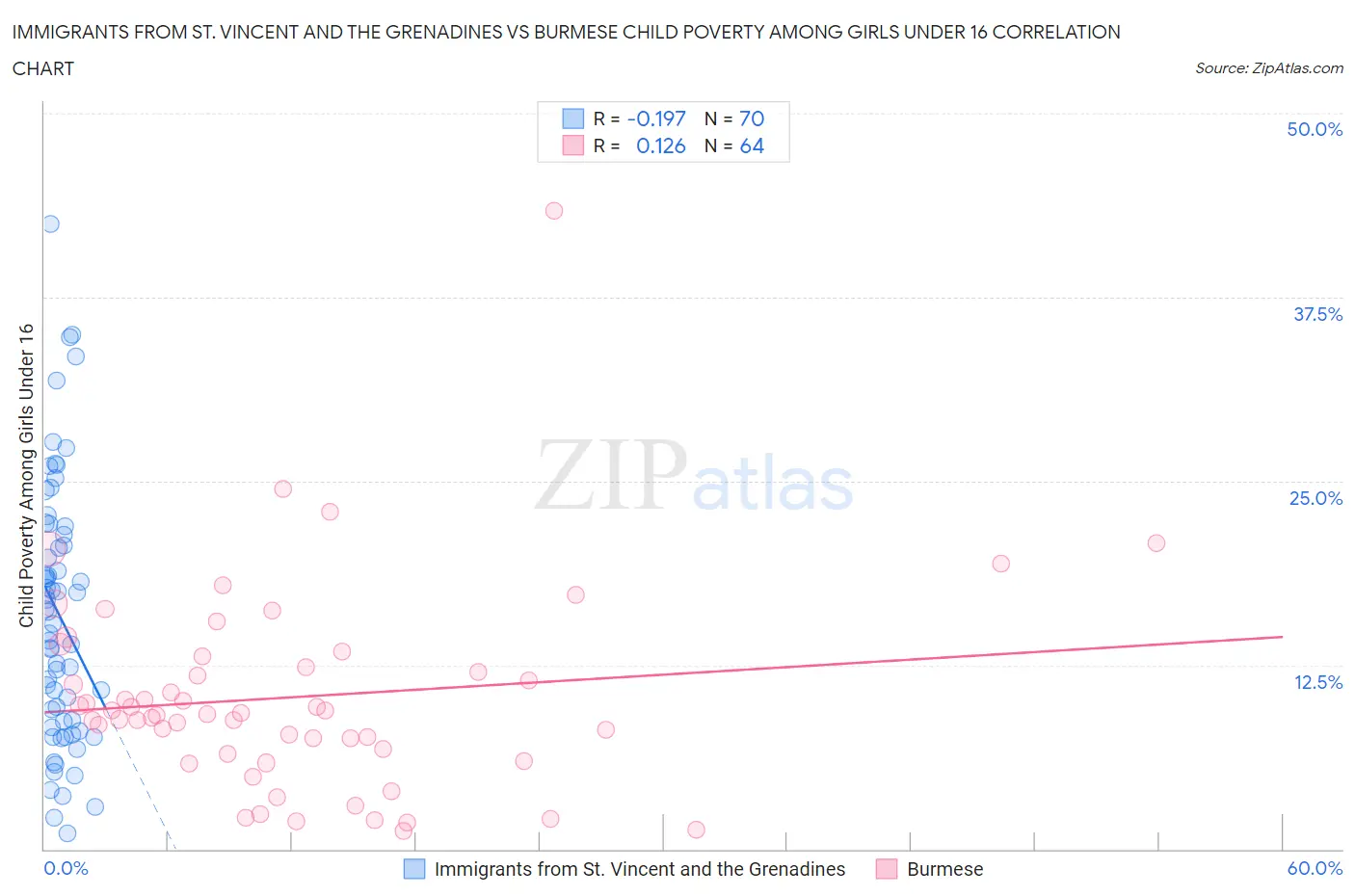 Immigrants from St. Vincent and the Grenadines vs Burmese Child Poverty Among Girls Under 16