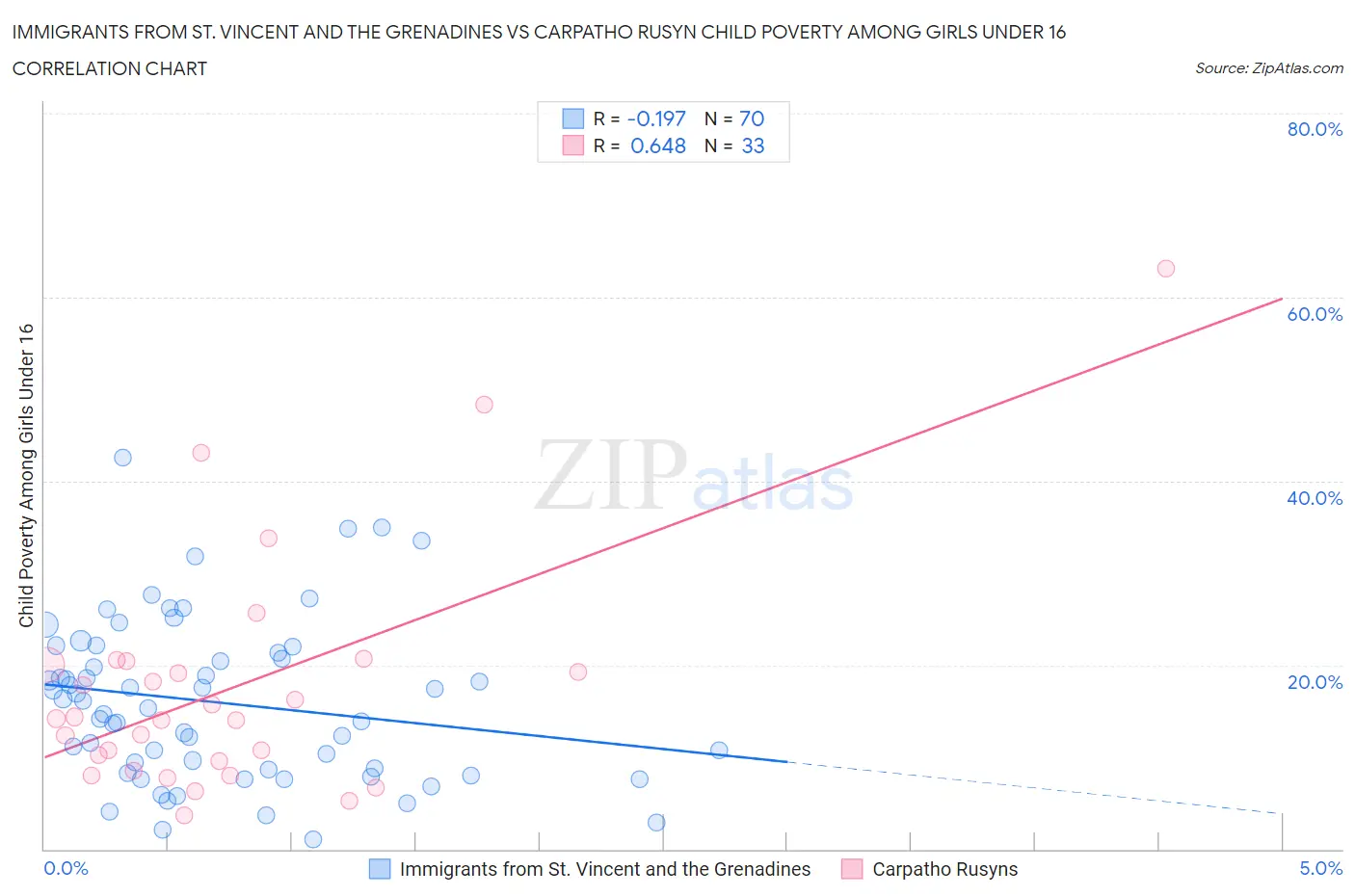 Immigrants from St. Vincent and the Grenadines vs Carpatho Rusyn Child Poverty Among Girls Under 16