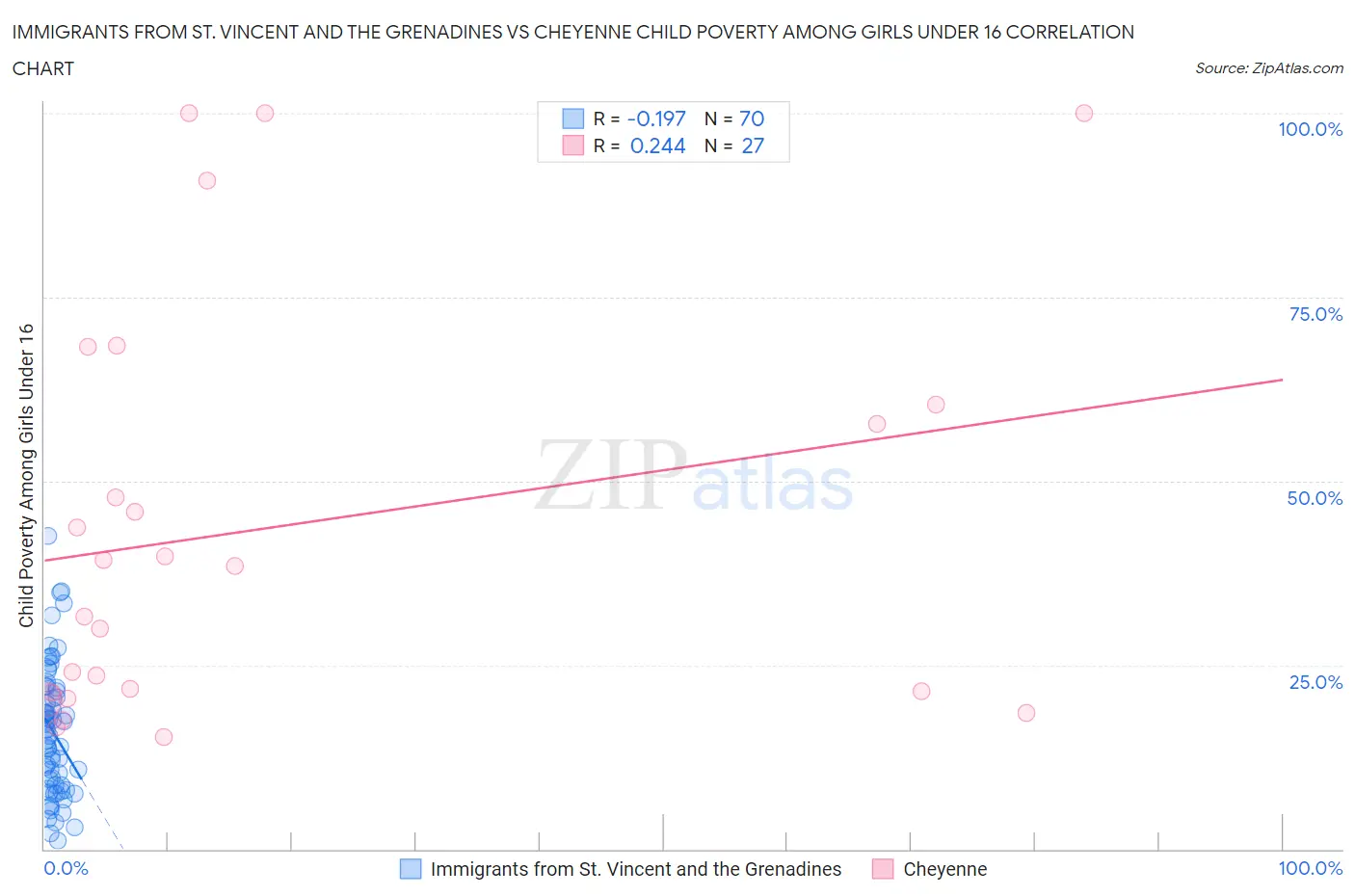 Immigrants from St. Vincent and the Grenadines vs Cheyenne Child Poverty Among Girls Under 16