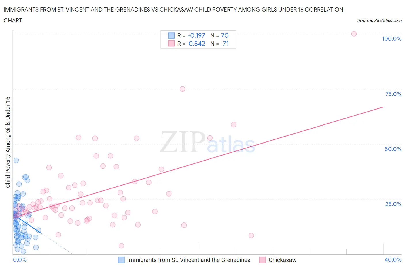 Immigrants from St. Vincent and the Grenadines vs Chickasaw Child Poverty Among Girls Under 16