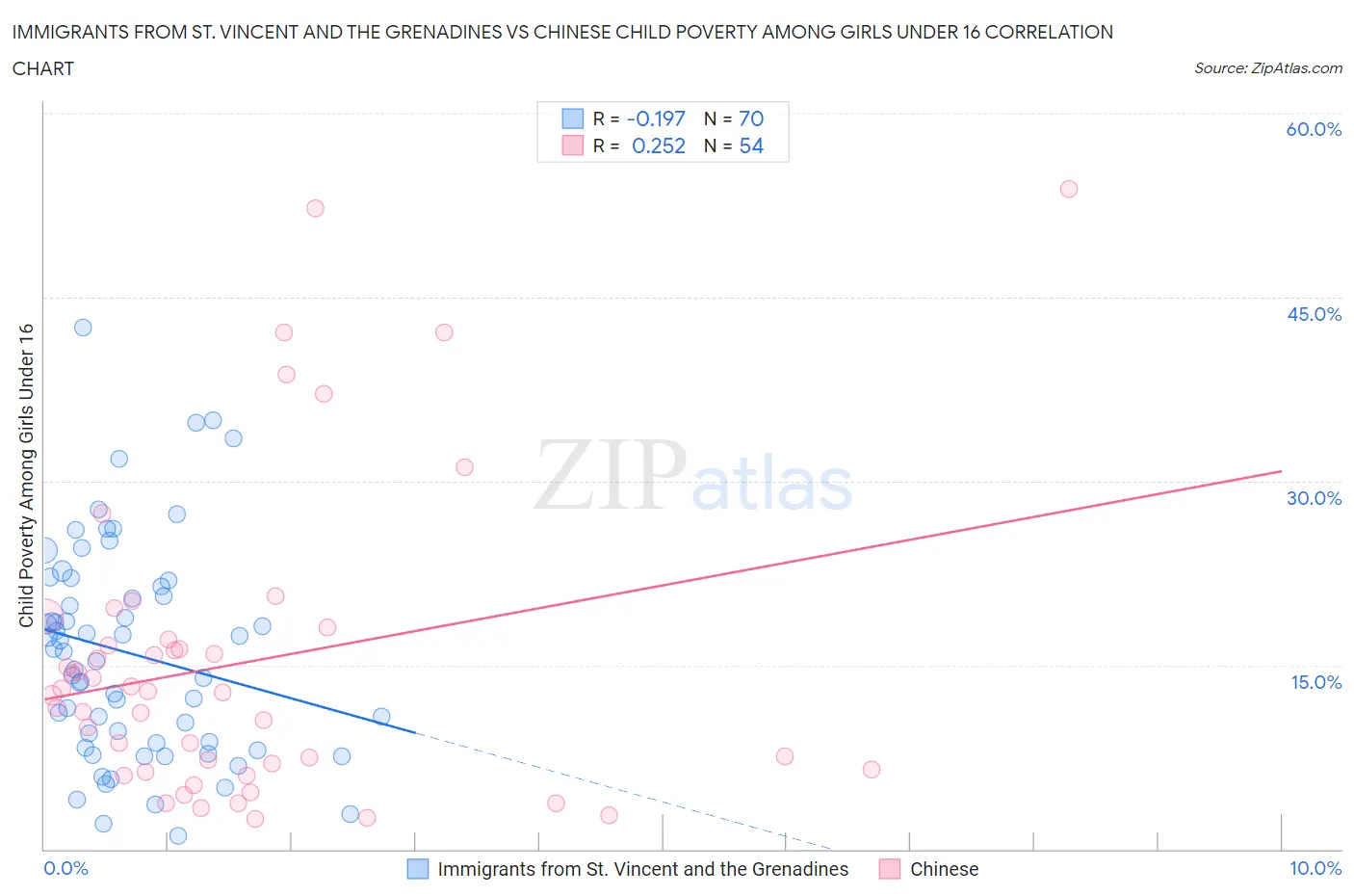 Immigrants from St. Vincent and the Grenadines vs Chinese Child Poverty Among Girls Under 16