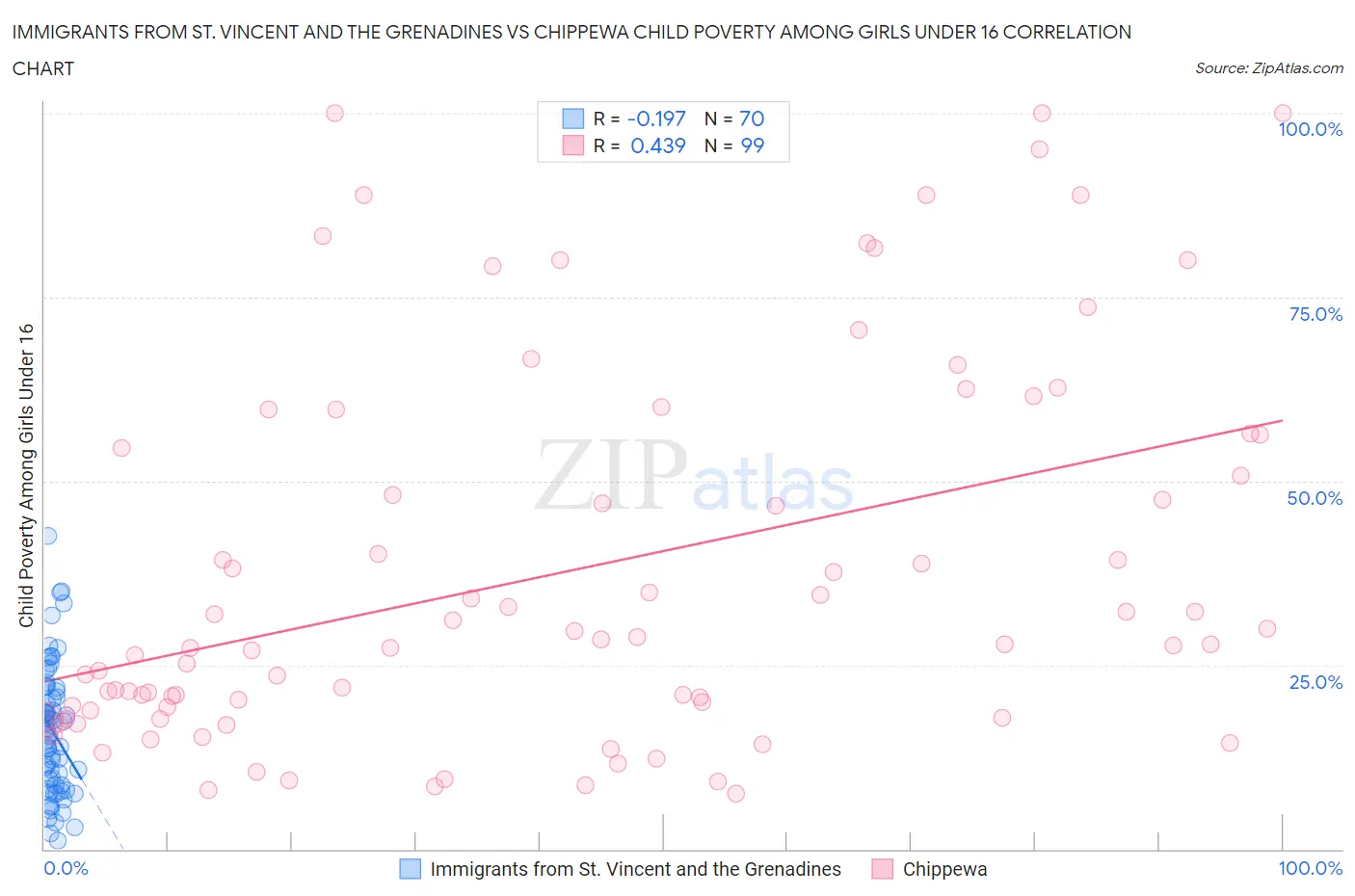 Immigrants from St. Vincent and the Grenadines vs Chippewa Child Poverty Among Girls Under 16