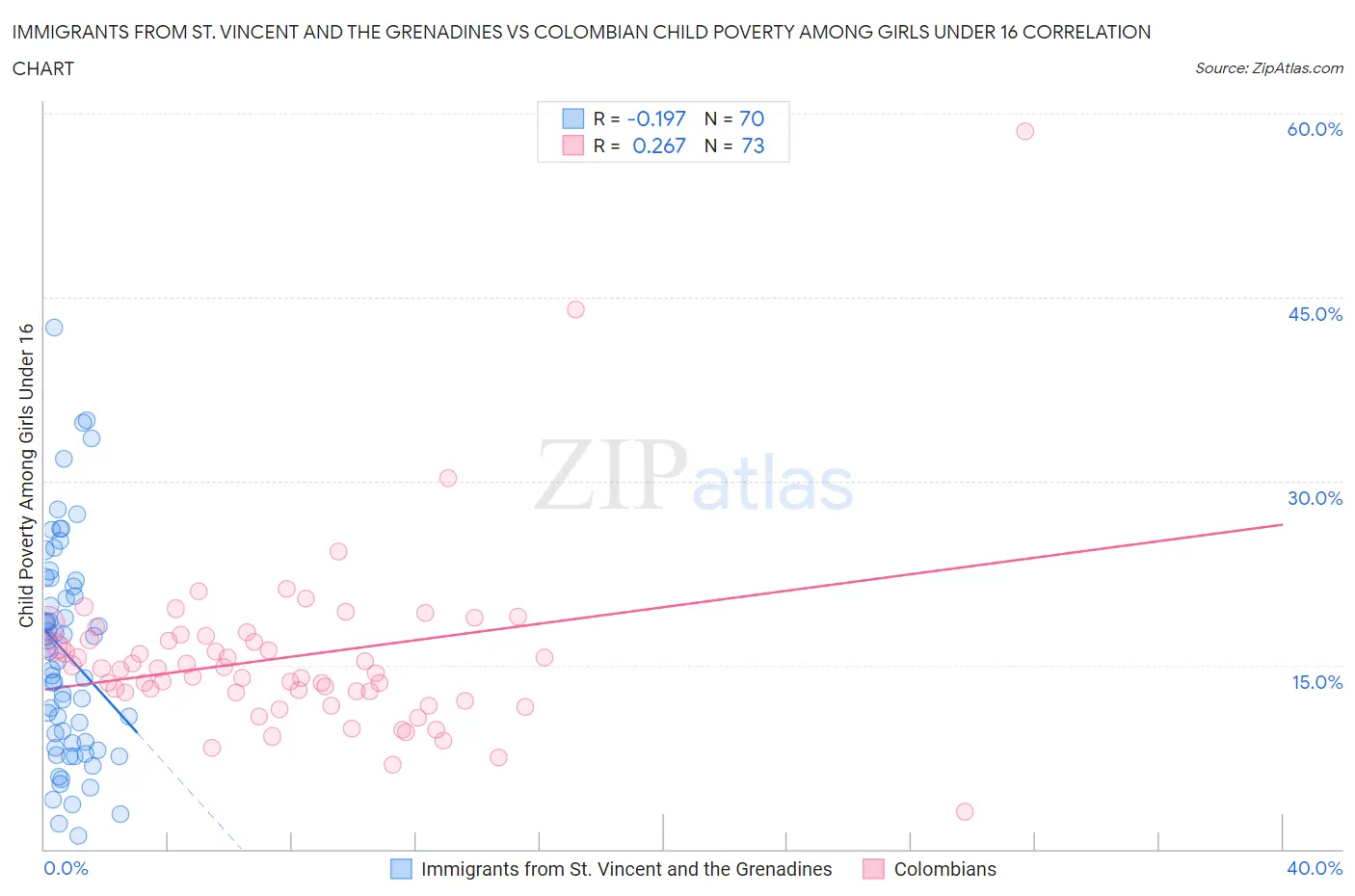 Immigrants from St. Vincent and the Grenadines vs Colombian Child Poverty Among Girls Under 16