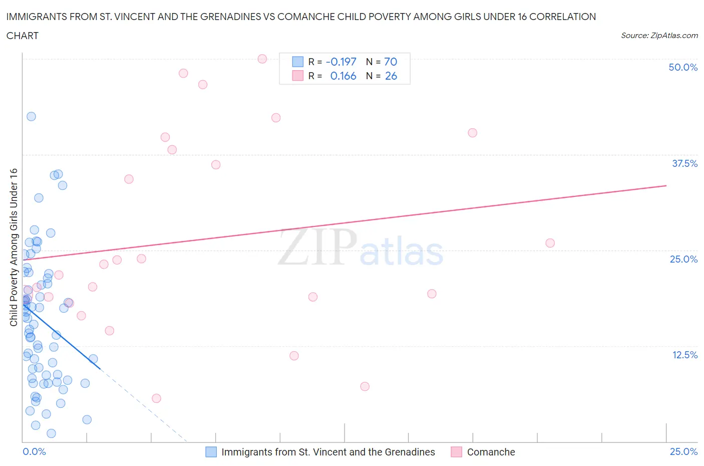 Immigrants from St. Vincent and the Grenadines vs Comanche Child Poverty Among Girls Under 16