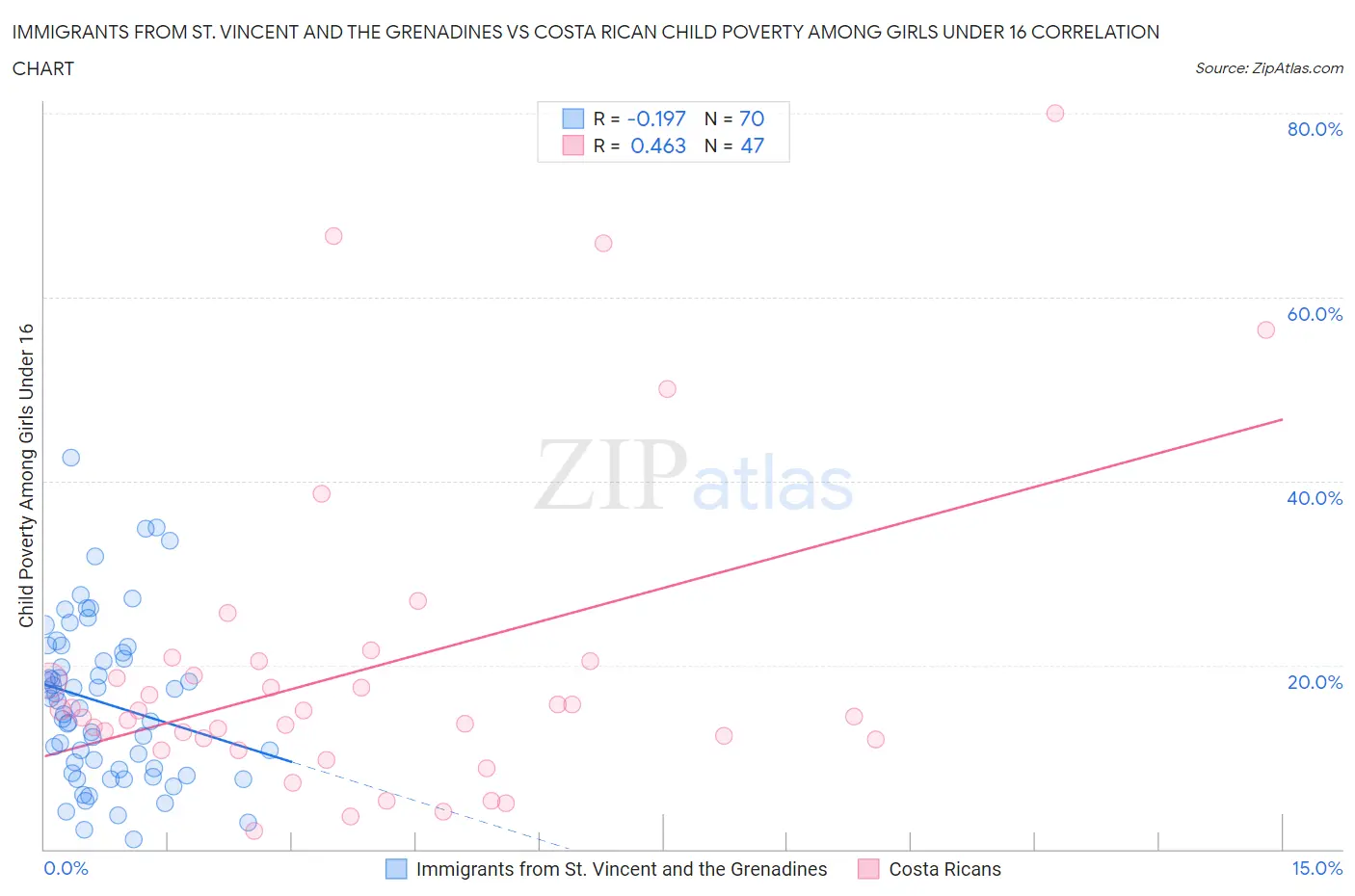 Immigrants from St. Vincent and the Grenadines vs Costa Rican Child Poverty Among Girls Under 16