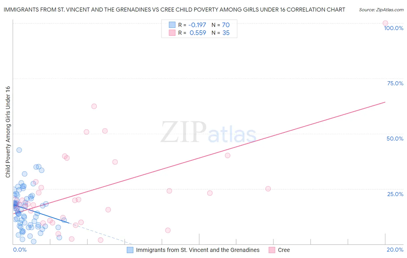 Immigrants from St. Vincent and the Grenadines vs Cree Child Poverty Among Girls Under 16