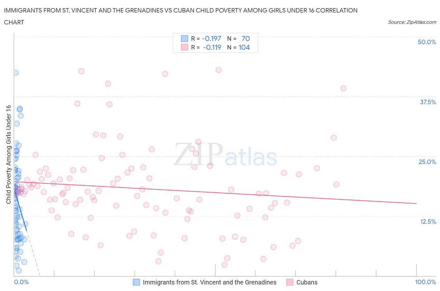 Immigrants from St. Vincent and the Grenadines vs Cuban Child Poverty Among Girls Under 16