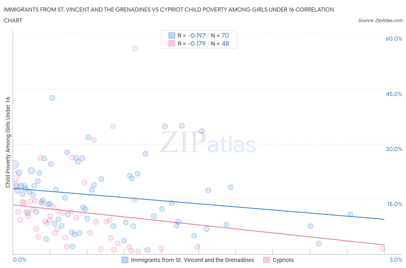 Immigrants from St. Vincent and the Grenadines vs Cypriot Child Poverty Among Girls Under 16