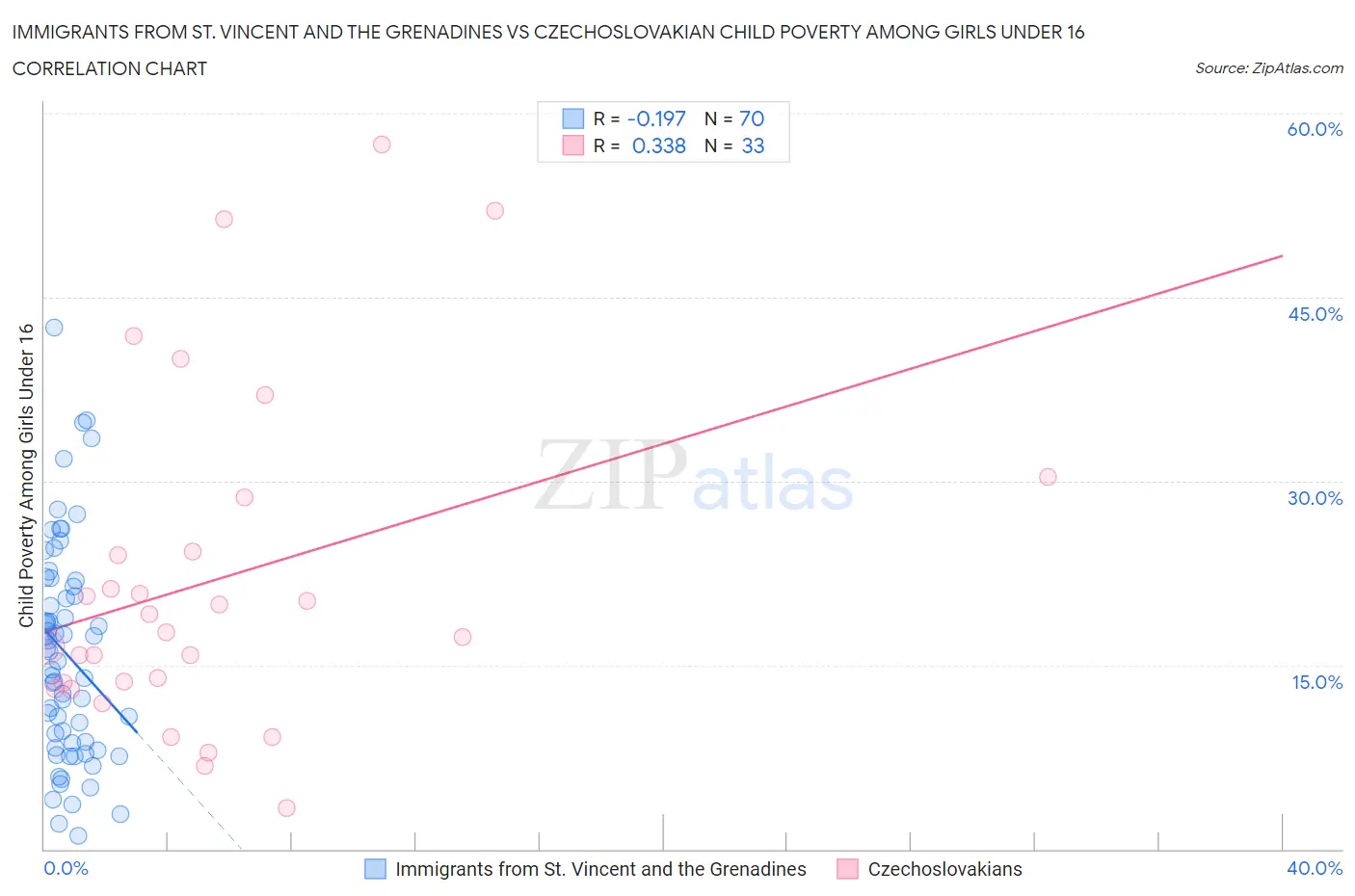 Immigrants from St. Vincent and the Grenadines vs Czechoslovakian Child Poverty Among Girls Under 16