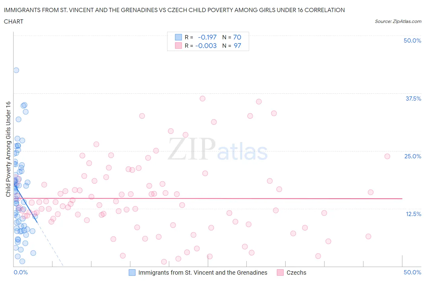 Immigrants from St. Vincent and the Grenadines vs Czech Child Poverty Among Girls Under 16