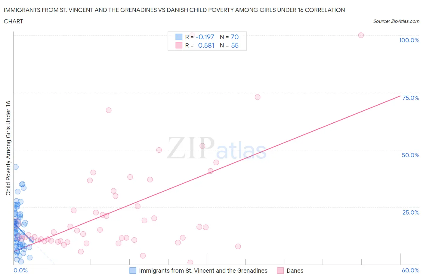 Immigrants from St. Vincent and the Grenadines vs Danish Child Poverty Among Girls Under 16