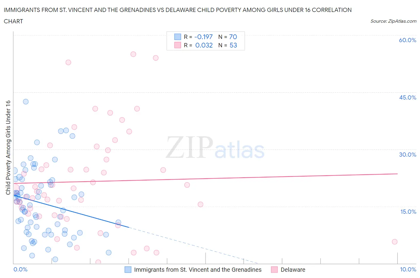 Immigrants from St. Vincent and the Grenadines vs Delaware Child Poverty Among Girls Under 16