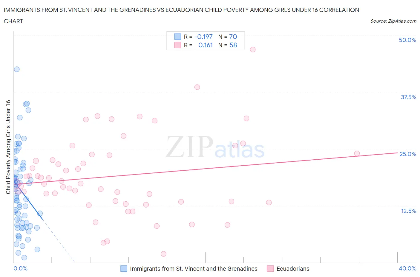 Immigrants from St. Vincent and the Grenadines vs Ecuadorian Child Poverty Among Girls Under 16