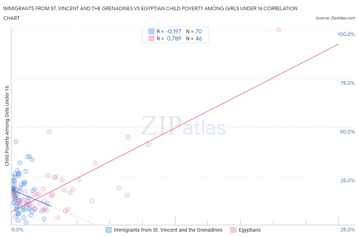 Immigrants from St. Vincent and the Grenadines vs Egyptian Child Poverty Among Girls Under 16