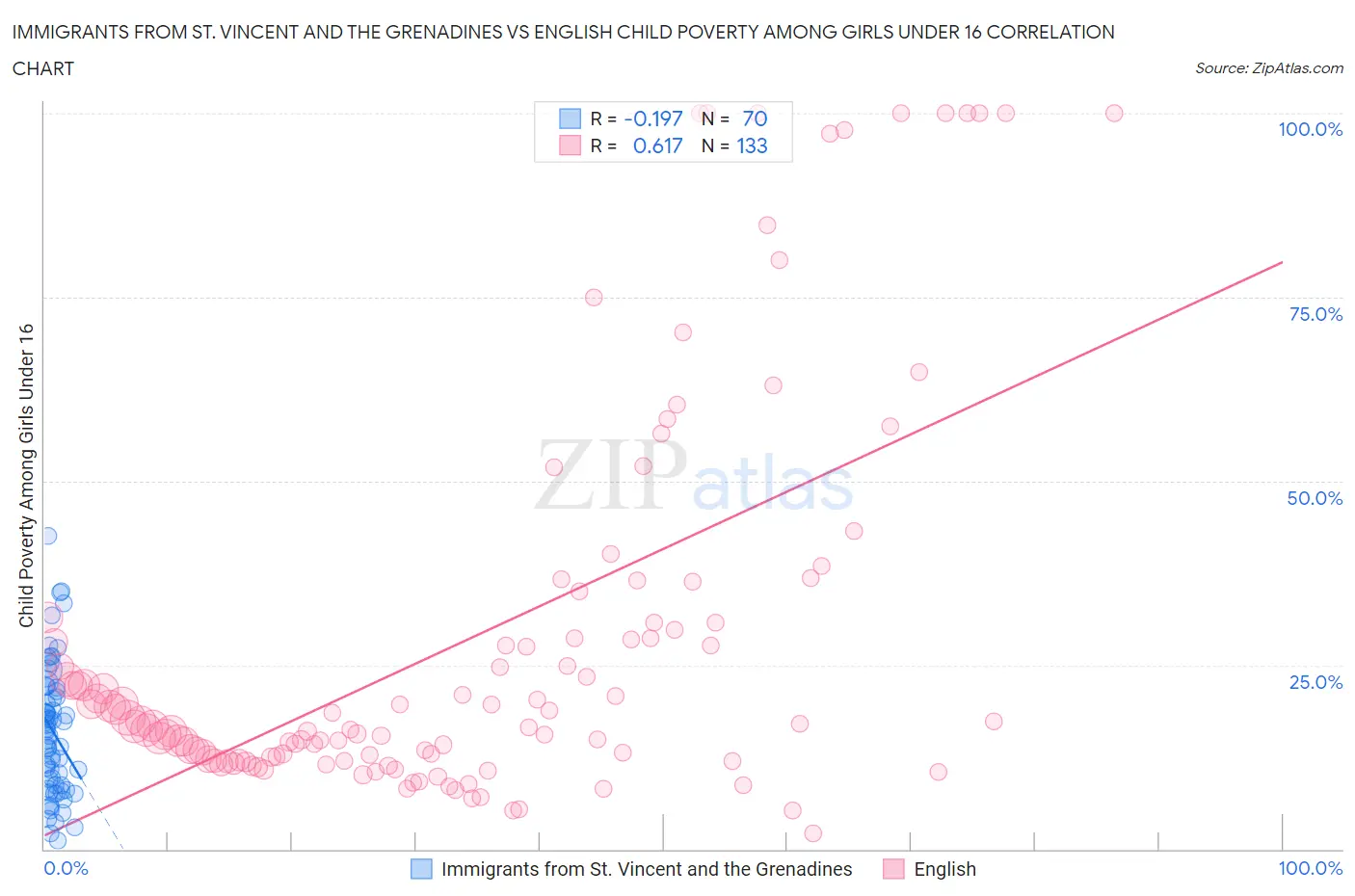 Immigrants from St. Vincent and the Grenadines vs English Child Poverty Among Girls Under 16