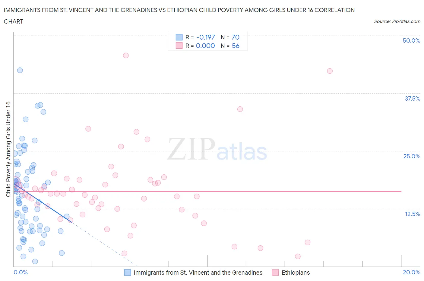 Immigrants from St. Vincent and the Grenadines vs Ethiopian Child Poverty Among Girls Under 16