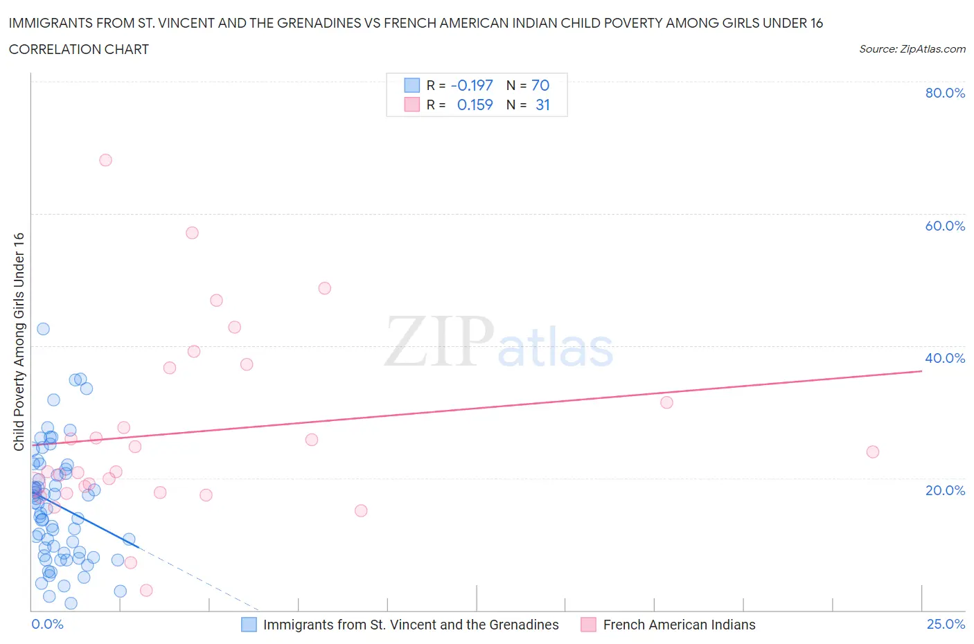 Immigrants from St. Vincent and the Grenadines vs French American Indian Child Poverty Among Girls Under 16