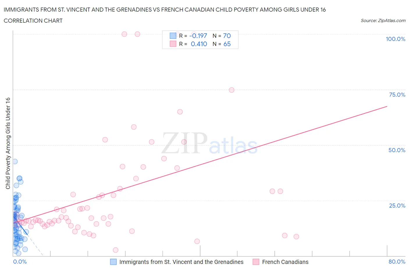 Immigrants from St. Vincent and the Grenadines vs French Canadian Child Poverty Among Girls Under 16