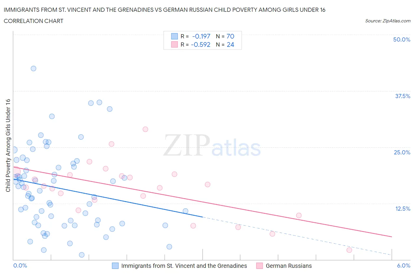 Immigrants from St. Vincent and the Grenadines vs German Russian Child Poverty Among Girls Under 16