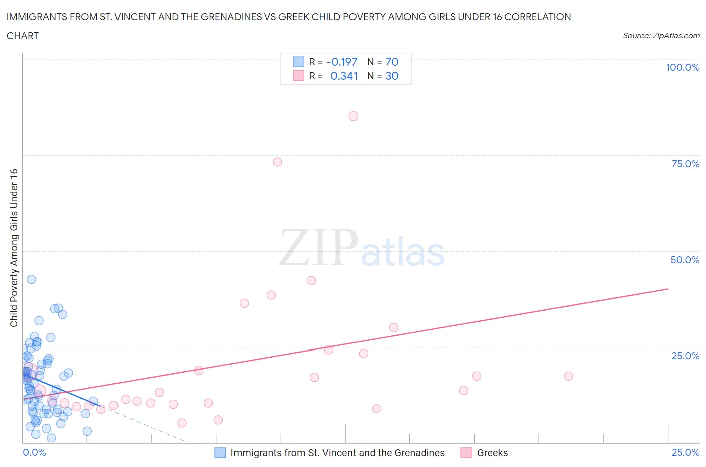 Immigrants from St. Vincent and the Grenadines vs Greek Child Poverty Among Girls Under 16