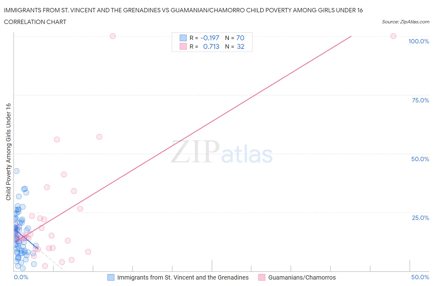 Immigrants from St. Vincent and the Grenadines vs Guamanian/Chamorro Child Poverty Among Girls Under 16