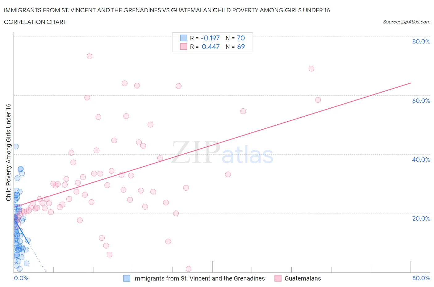 Immigrants from St. Vincent and the Grenadines vs Guatemalan Child Poverty Among Girls Under 16