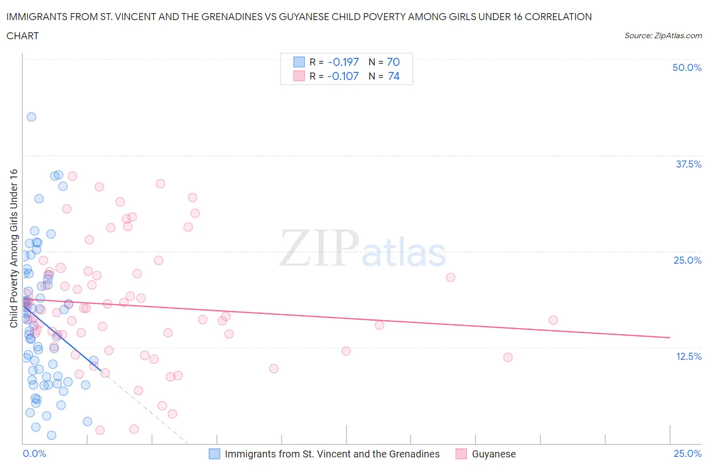 Immigrants from St. Vincent and the Grenadines vs Guyanese Child Poverty Among Girls Under 16